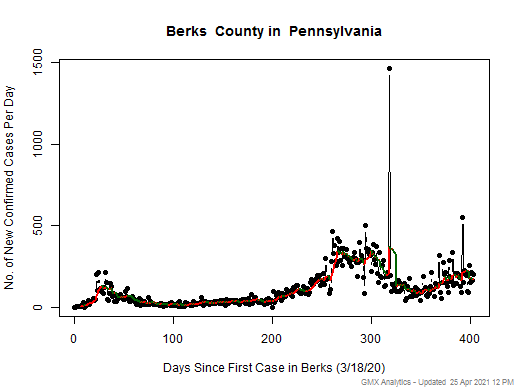 Pennsylvania-Berks cases chart should be in this spot