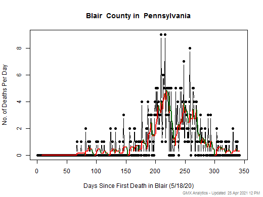 Pennsylvania-Blair death chart should be in this spot