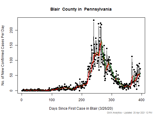 Pennsylvania-Blair cases chart should be in this spot