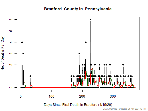 Pennsylvania-Bradford death chart should be in this spot