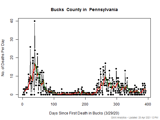 Pennsylvania-Bucks death chart should be in this spot
