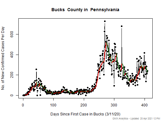 Pennsylvania-Bucks cases chart should be in this spot