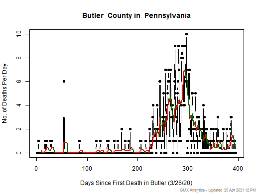Pennsylvania-Butler death chart should be in this spot