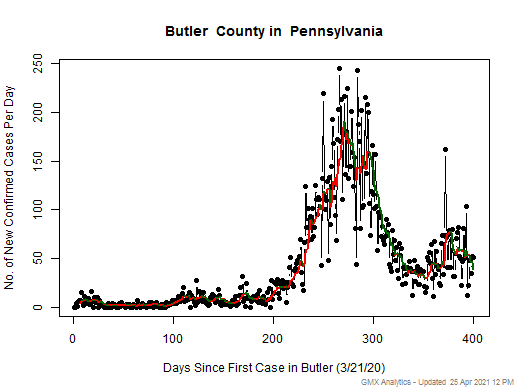 Pennsylvania-Butler cases chart should be in this spot