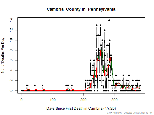 Pennsylvania-Cambria death chart should be in this spot