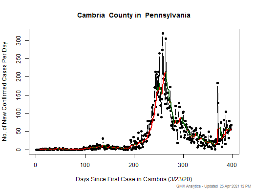 Pennsylvania-Cambria cases chart should be in this spot