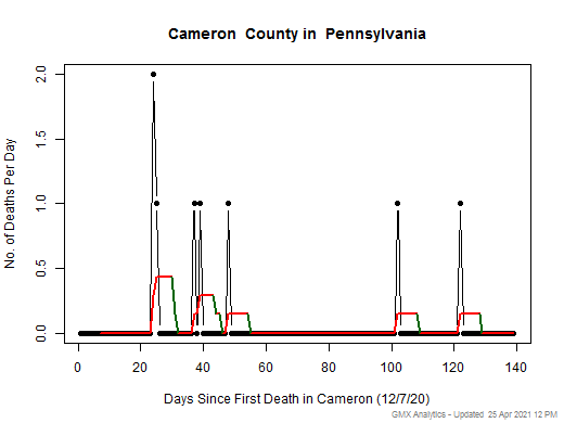 Pennsylvania-Cameron death chart should be in this spot