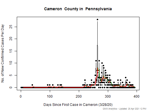 Pennsylvania-Cameron cases chart should be in this spot