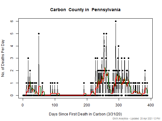 Pennsylvania-Carbon death chart should be in this spot
