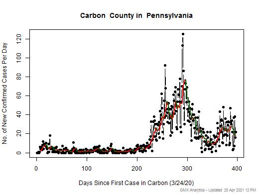 Pennsylvania-Carbon cases chart should be in this spot