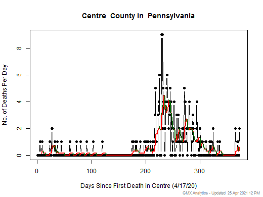 Pennsylvania-Centre death chart should be in this spot