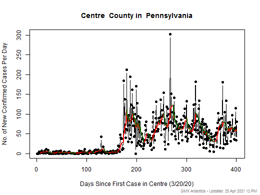 Pennsylvania-Centre cases chart should be in this spot