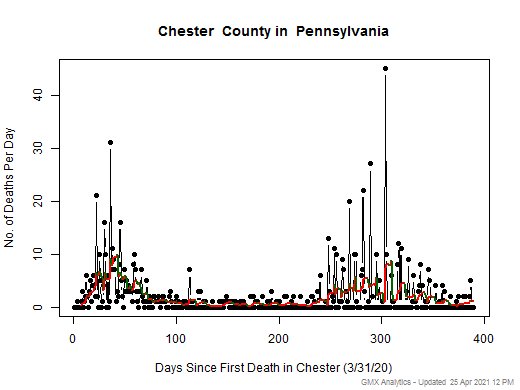 Pennsylvania-Chester death chart should be in this spot