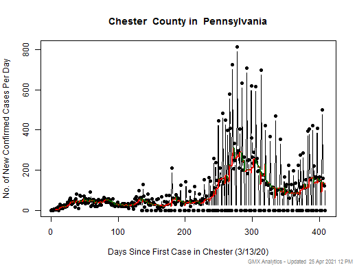 Pennsylvania-Chester cases chart should be in this spot