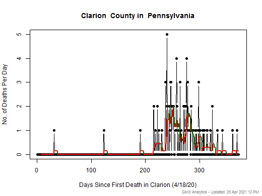 Pennsylvania-Clarion death chart should be in this spot