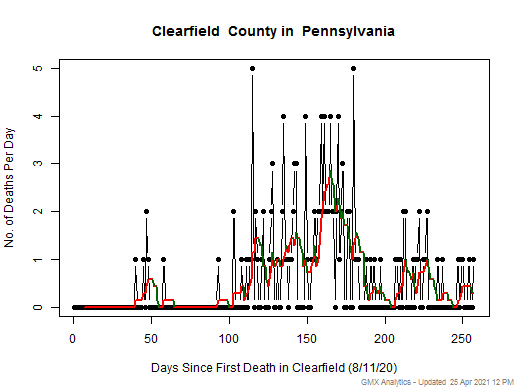 Pennsylvania-Clearfield death chart should be in this spot