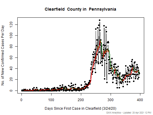 Pennsylvania-Clearfield cases chart should be in this spot