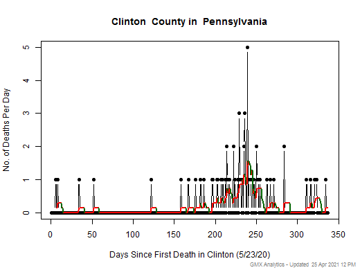 Pennsylvania-Clinton death chart should be in this spot