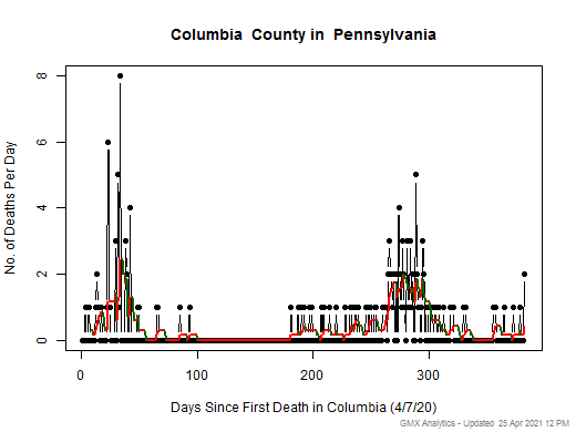 Pennsylvania-Columbia death chart should be in this spot
