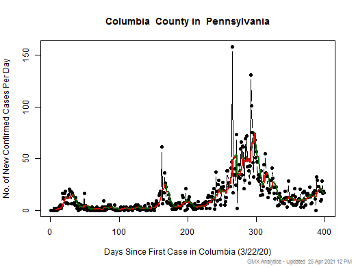 Pennsylvania-Columbia cases chart should be in this spot