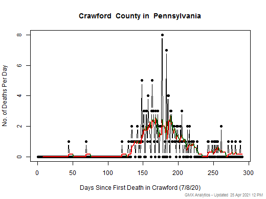 Pennsylvania-Crawford death chart should be in this spot