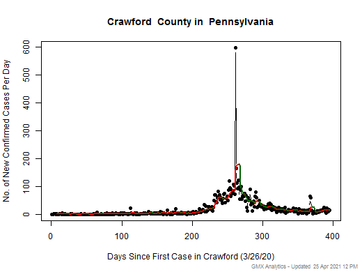 Pennsylvania-Crawford cases chart should be in this spot