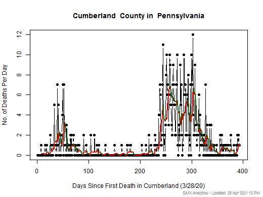 Pennsylvania-Cumberland death chart should be in this spot