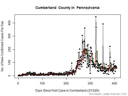 Pennsylvania-Cumberland cases chart should be in this spot