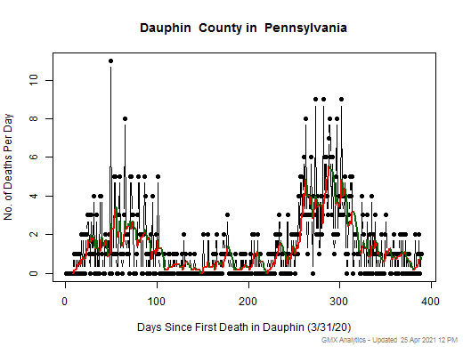 Pennsylvania-Dauphin death chart should be in this spot