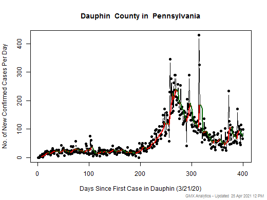 Pennsylvania-Dauphin cases chart should be in this spot