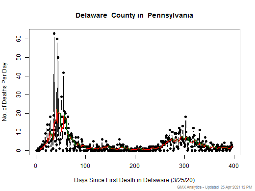 Pennsylvania-Delaware death chart should be in this spot