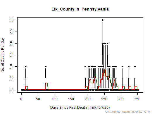 Pennsylvania-Elk death chart should be in this spot