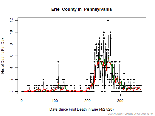 Pennsylvania-Erie death chart should be in this spot