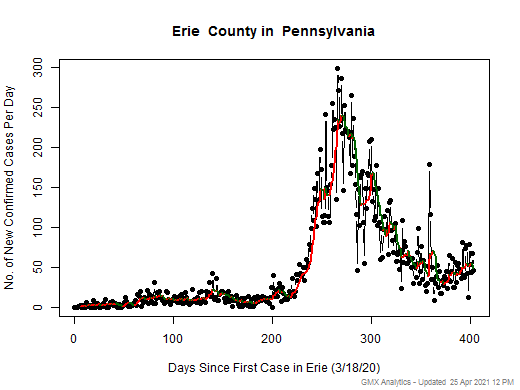 Pennsylvania-Erie cases chart should be in this spot