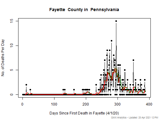 Pennsylvania-Fayette death chart should be in this spot