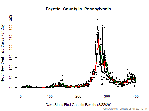 Pennsylvania-Fayette cases chart should be in this spot
