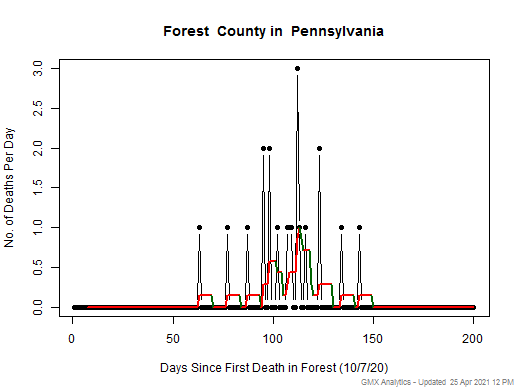 Pennsylvania-Forest death chart should be in this spot
