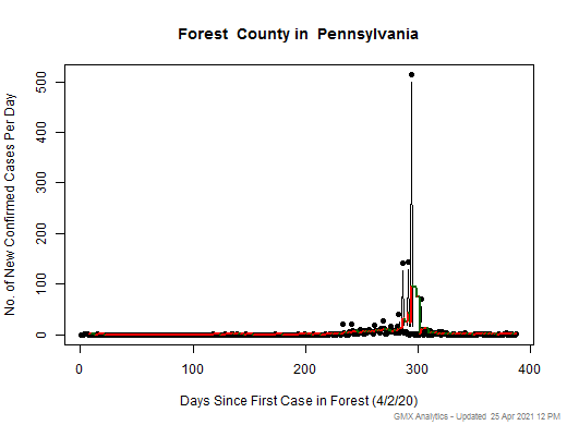 Pennsylvania-Forest cases chart should be in this spot