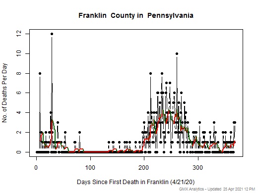 Pennsylvania-Franklin death chart should be in this spot