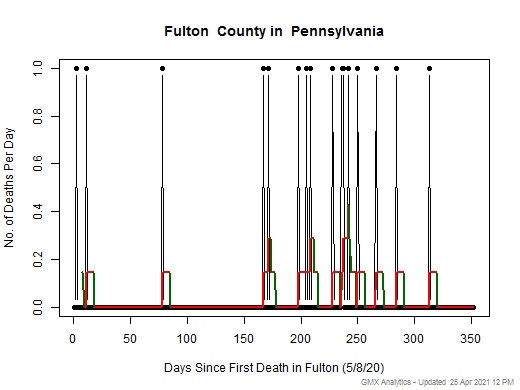 Pennsylvania-Fulton death chart should be in this spot