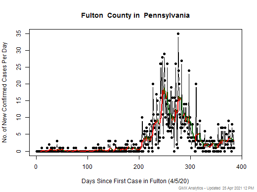 Pennsylvania-Fulton cases chart should be in this spot