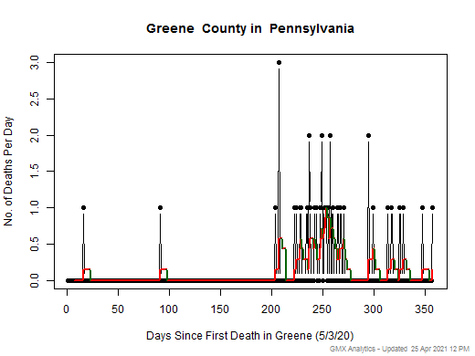Pennsylvania-Greene death chart should be in this spot