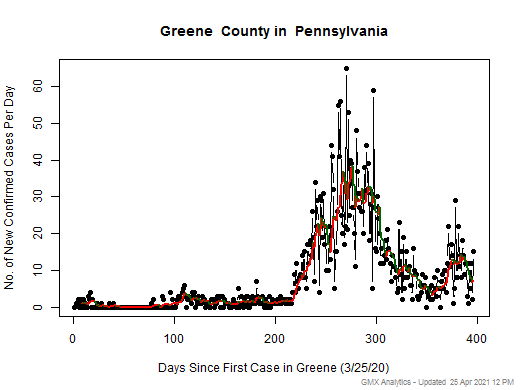 Pennsylvania-Greene cases chart should be in this spot