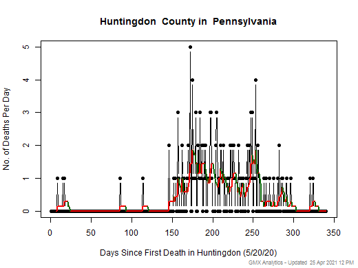Pennsylvania-Huntingdon death chart should be in this spot