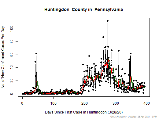 Pennsylvania-Huntingdon cases chart should be in this spot