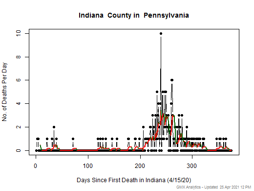 Pennsylvania-Indiana death chart should be in this spot
