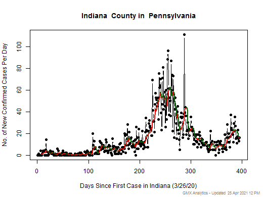 Pennsylvania-Indiana cases chart should be in this spot