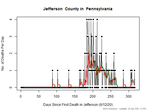 Pennsylvania-Jefferson death chart should be in this spot