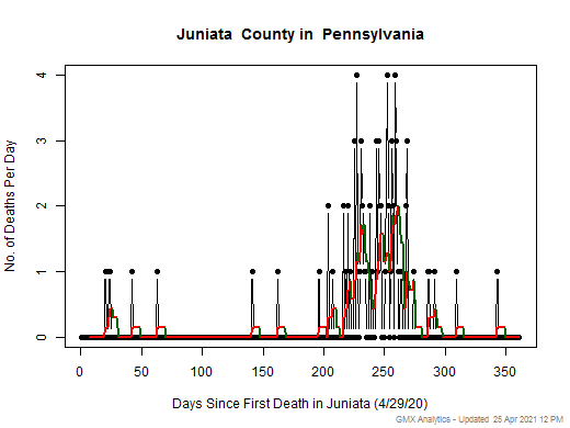 Pennsylvania-Juniata death chart should be in this spot