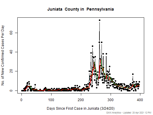 Pennsylvania-Juniata cases chart should be in this spot